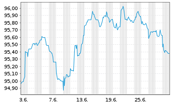 Chart Aareal Bank AG MTN-HPF.S.251 v.2022(2023) - 1 Month