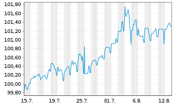 Chart Aareal Bank AG MTN-HPF.S.261 v.2024(2029) - 1 mois