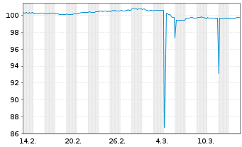 Chart Berlin Hyp AG Hyp.-Pfandbr. v.25(29) - 1 Month