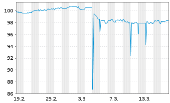 Chart Berlin Hyp AG Hyp.-Pfandbr. v.25(32) - 1 mois