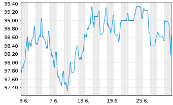 Chart Bayerische Landesbank Öff.Pfandbr.v.23(33) - 1 Month