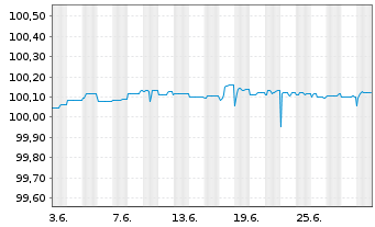 Chart Bayerische Landesbank FLR-MTN-Inh.Schv. v.24(26) - 1 mois