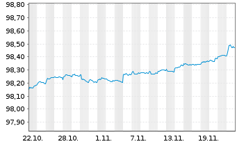 Chart Bundesrep.Deutschland Schatz.A.24/07 f.16.07.25 - 1 mois