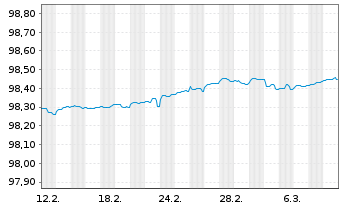 Chart Bundesrep.Deutschland Schatz.A.25/02 f.10.12.25 - 1 Month