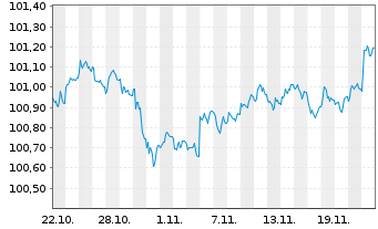 Chart Bundesrep.Deutschland Bundesschatzanw. v.24(26) - 1 mois