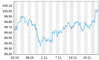 Chart Bundesrep.Deutschland Bundesschatzanw. v.24(26) - 1 mois