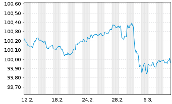 Chart Bundesrep.Deutschland Bundesschatzanw. v.25(27) - 1 Monat