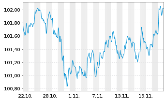 Chart Bundesrep.Deutschland Bundesobl.Ser.190 v.2024(29) - 1 mois