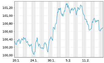 Chart Bundesrep.Deutschland Bundesobl.Ser.191 v.2025(30) - 1 Month