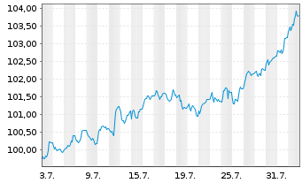 Chart Bundesrep.Deutschland Anl.v.2024 (2034) - 1 Month