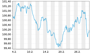 Chart Bundesrep.Deutschland Anl.v.2025 (2035) - 1 mois