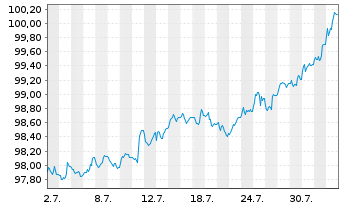 Chart Bundesrep.Deutschland Bundesobl.v.2024(29) Grüne - 1 mois