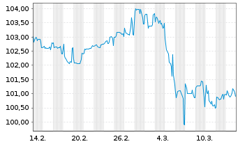 Chart Commerzbank AG MTH S.P63 v.23(33) - 1 mois