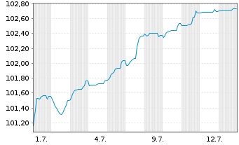 Chart Commerzbank AG EO-FLR-Nachr.Anl.v.24(31/unb.) - 1 Month