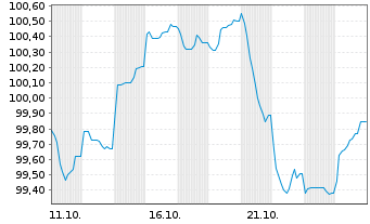 Chart Commerzbank AG FLR-MTN Serie 1055 v.24(34/35) - 1 Monat