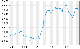 Chart Commerzbank AG FLR-MTN Serie 1058 v.24(27/28) - 1 Monat