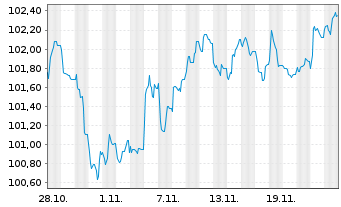 Chart Commerzbank AG FLR-MTN Serie 1050 v.24(31/32) - 1 mois