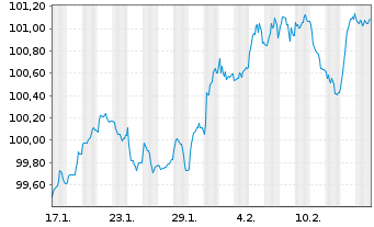 Chart Commerzbank AG FLR-MTN Serie 1061 v.25(31/32) - 1 Monat