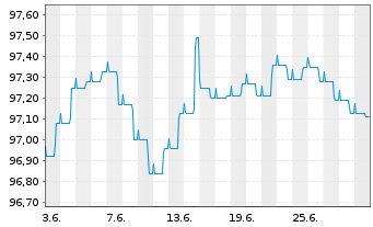 Chart Deka-Euro RentenKonservativ Inhaber-Anteile CF (A) - 1 Month