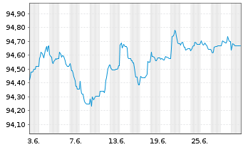 Chart Deutsche Bank AG Med.Term Nts.v.2020(2027) - 1 Month