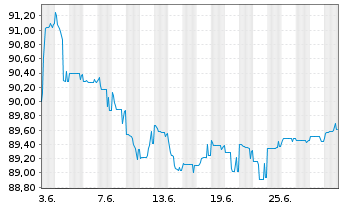 Chart Deutsche Bank AG FLR-Nachr.Anl.v.21(26/unb.) - 1 Month