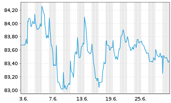 Chart Deutsche Bank AG FLR-MTN v.21(31/32) - 1 mois