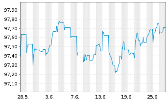 Chart Deutsche Bank AG Sub.FLR-MTN v.22(27/32) - 1 Month