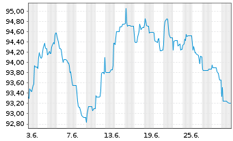 Chart Deutsche Bank AG MTN-HPF v.22(37) - 1 Month