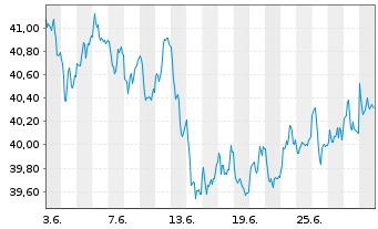 Chart Amundi-A.DAX 50 ESG II U.ETF - 1 mois