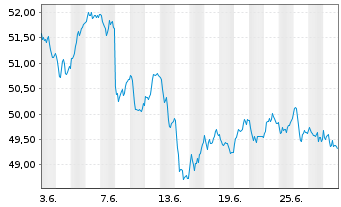 Chart Deka EURO STOXX 50 UCITS ETF - 1 Month