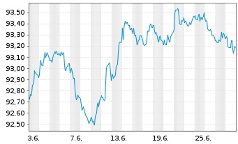 Chart D.iB.E.Li.So.Di.3-5 UCITS ETF - 1 mois
