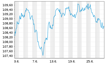 Chart D.iB.E.Li.So.Di.7-10 UCITS ETF - 1 Month