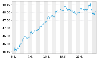 Chart Deka MSCI USA UCITS ETF - 1 mois