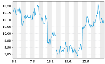 Chart Deka MSCI Japan UCITS ETF - 1 mois