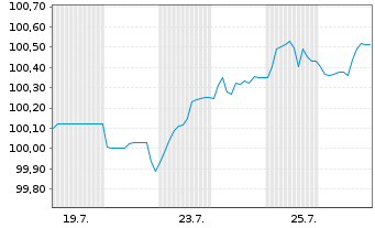 Chart Hamburg Commercial Bank AG Med.Term Nts.v.24(28) - 1 mois