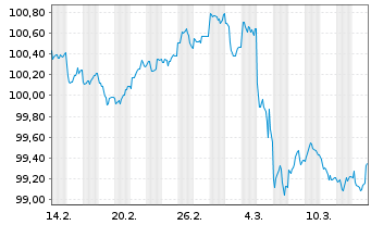 Chart Hamburg Commercial Bank AG IHS v. 2025(2030)S.2775 - 1 Month