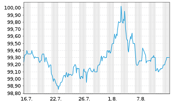 Chart Lb.Hessen-Thüringen GZ Carrara 07i/24 IHS 24(29) - 1 Monat