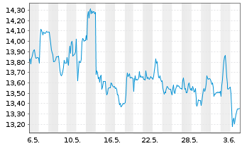Chart K+S Aktiengesellschaft - 1 mois