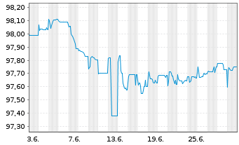 Chart Landesbank Baden-Württemberg -MTN-Schuldv.16(26) - 1 mois