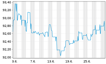 Chart Landesbank Baden-Württemberg IHS AT1 v.19(25/unb.) - 1 mois