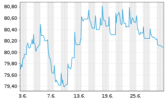 Chart Landesbank Baden-Württemberg Serie 822 v.21(31) - 1 mois