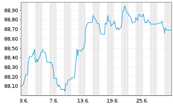 Chart Landesbank Baden-Württemberg Serie 826 v.21(28) - 1 mois