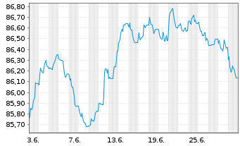 Chart Landesbank Baden-Württemberg Ser.827 v.22(29) - 1 mois
