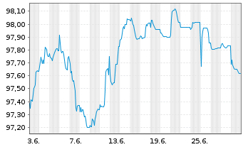 Chart Münchener Hypothekenbank MTN-HPF Ser.1618 v.13(28) - 1 Month