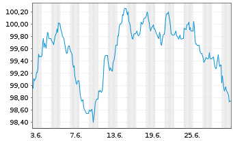 Chart Münchener Hypothekenbank MTN-HPF Ser.2041 v.24(34) - 1 mois