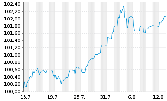 Chart Münchener Hypothekenbank MTN-HPF Ser.2057 v.24(31) - 1 mois