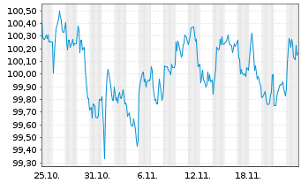 Chart Münchener Hypothekenbank MTN-HPF Ser.2066 v.24(31) - 1 mois