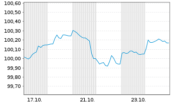 Chart Norddeutsche Landesbank -GZ- MTN-Pfbr.v.24(2028) - 1 Monat