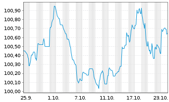 Chart Norddeutsche Landesbank -GZ- MTN-Inh.Schv.v.24(29) - 1 mois