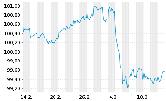 Chart Nordrhein-Westfalen, Land T.LSA v.25(30)Reihe 1584 - 1 Month